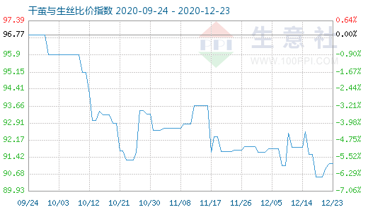 12月23日干茧与生丝比价指数图