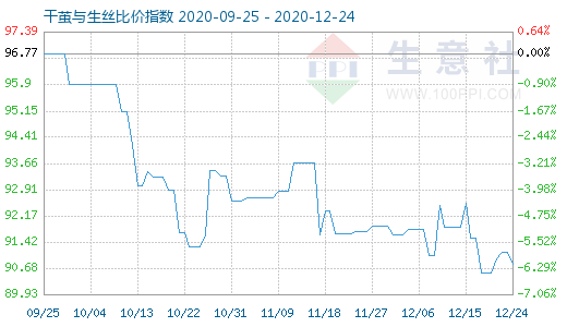 12月24日干茧与生丝比价指数图