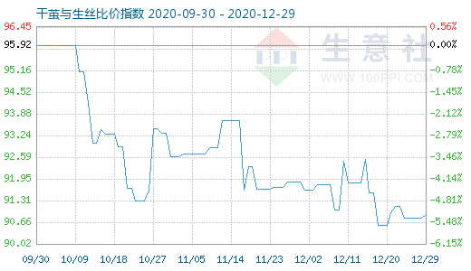 12月29日干茧与生丝比价指数图