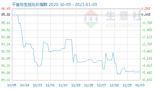 1月3日干茧与生丝比价指数图