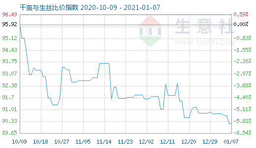 1月7日干茧与生丝比价指数图