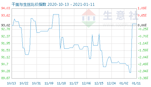 1月11日干茧与生丝比价指数图