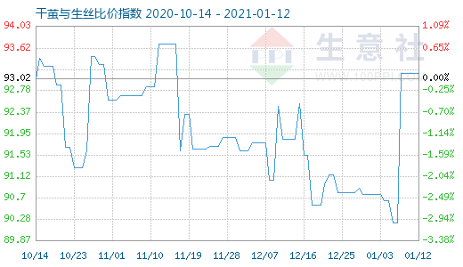 1月12日干茧与生丝比价指数图