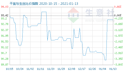 1月13日干茧与生丝比价指数图