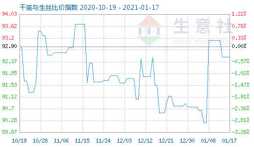 1月17日干茧与生丝比价指数图