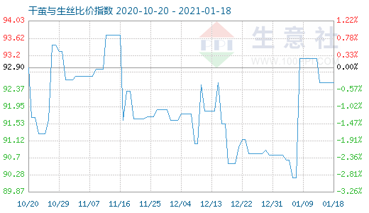 1月18日干茧与生丝比价指数图