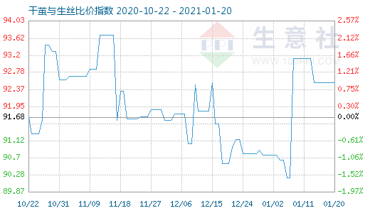 1月20日干茧与生丝比价指数图