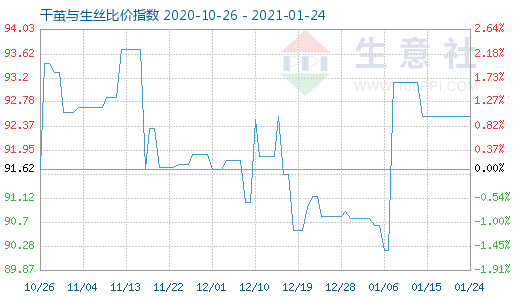 1月24日干茧与生丝比价指数图