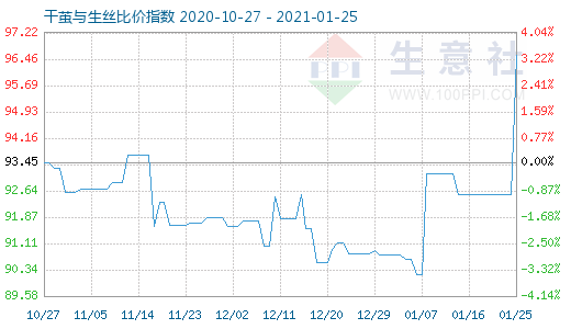 1月25日干茧与生丝比价指数图