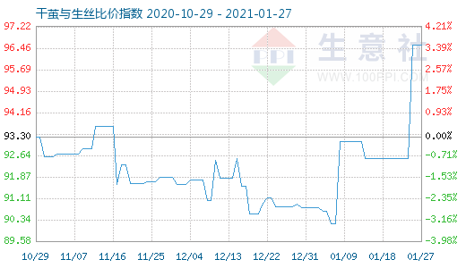 1月27日干茧与生丝比价指数图