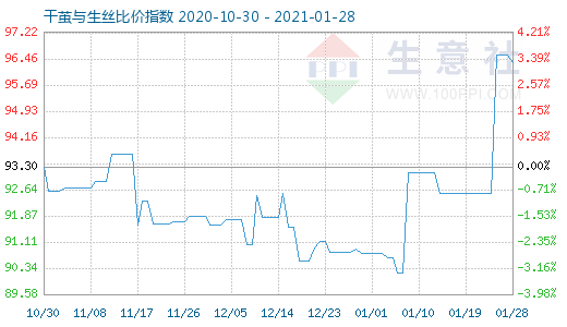 1月28日干茧与生丝比价指数图