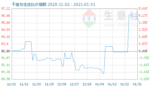 1月31日干茧与生丝比价指数图