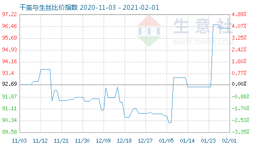 2月1日干茧与生丝比价指数图