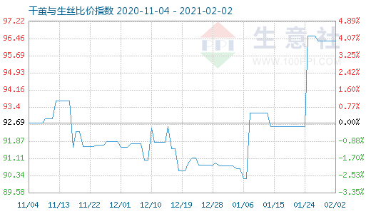 2月2日干茧与生丝比价指数图