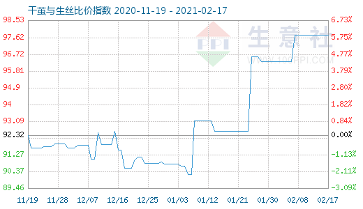 2月17日干茧与生丝比价指数图