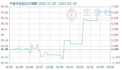 2月18日干茧与生丝比价指数图