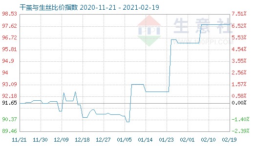 2月19日干茧与生丝比价指数图