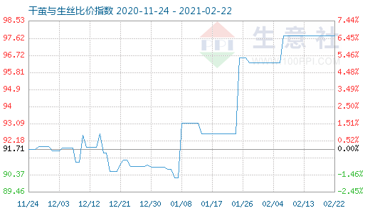 2月22日干茧与生丝比价指数图