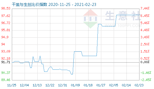 2月23日干茧与生丝比价指数图