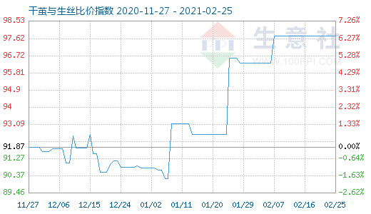 2月25日干茧与生丝比价指数图