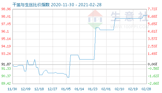 2月28日干茧与生丝比价指数图