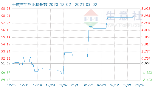 3月2日干茧与生丝比价指数图