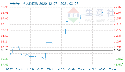 3月7日干茧与生丝比价指数图