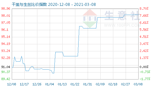 3月8日干茧与生丝比价指数图