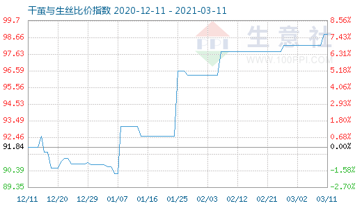 3月11日干茧与生丝比价指数图