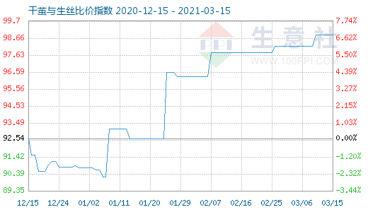 3月15日干茧与生丝比价指数图