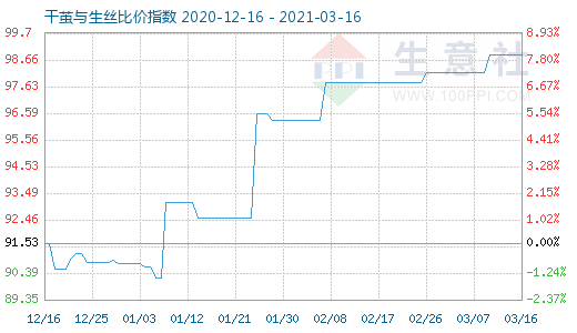 3月16日干茧与生丝比价指数图