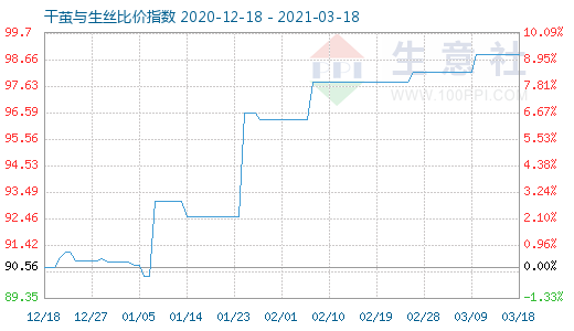 3月18日干茧与生丝比价指数图