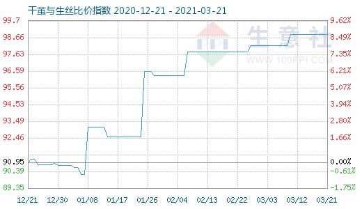 3月21日干茧与生丝比价指数图