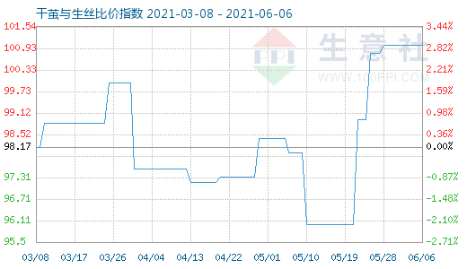 6月6日干茧与生丝比价指数图