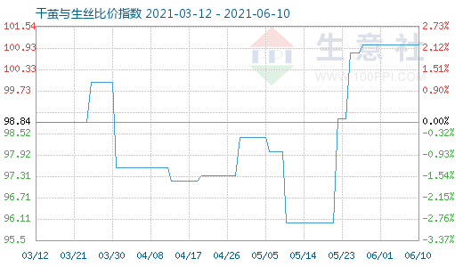 6月10日干茧与生丝比价指数图