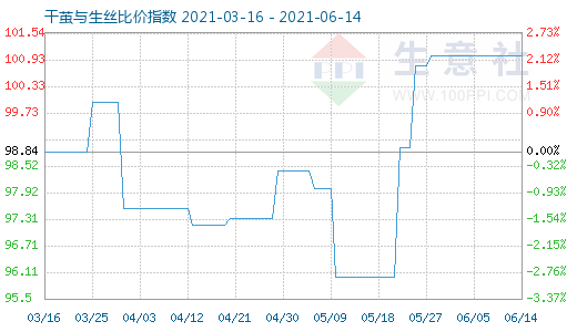 6月14日干茧与生丝比价指数图