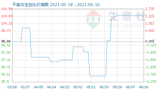 6月16日干茧与生丝比价指数图