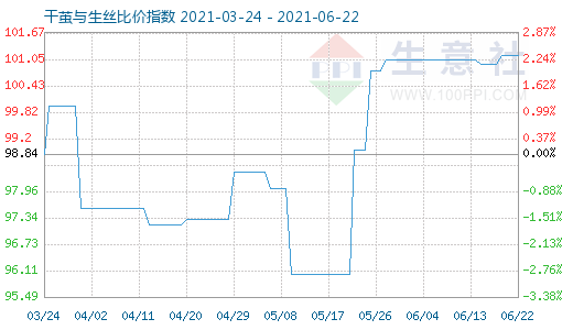 6月22日干茧与生丝比价指数图