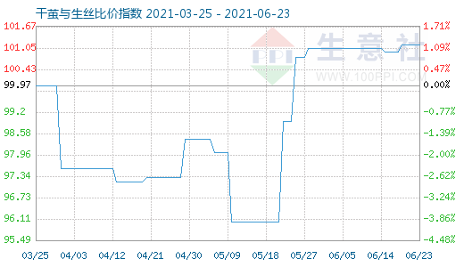 6月23日干茧与生丝比价指数图