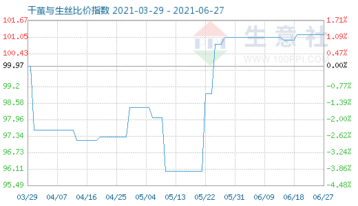 6月27日干茧与生丝比价指数图