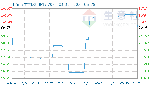 6月28日干茧与生丝比价指数图