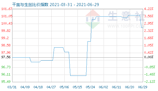 6月29日干茧与生丝比价指数图