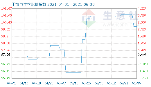 6月30日干茧与生丝比价指数图