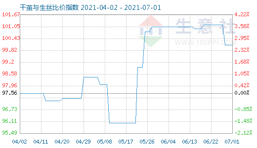 7月1日干茧与生丝比价指数图