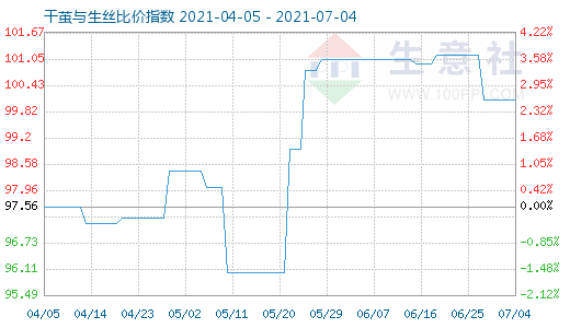 7月4日干茧与生丝比价指数图