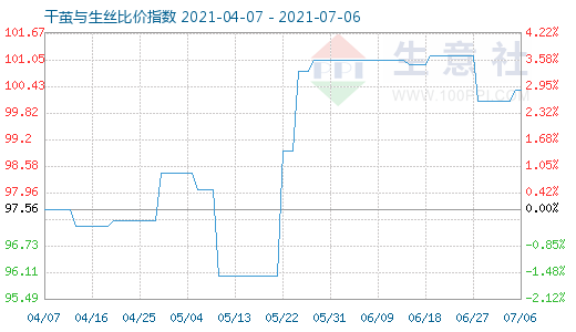 7月6日干茧与生丝比价指数图