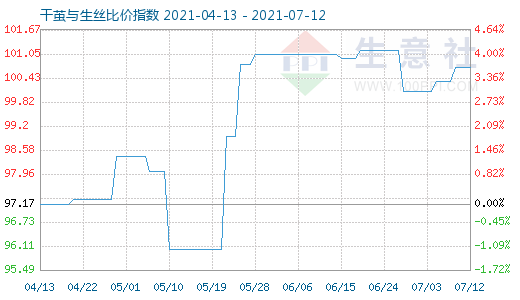 7月12日干茧与生丝比价指数图