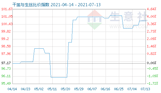 7月13日干茧与生丝比价指数图