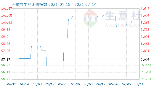 7月14日干茧与生丝比价指数图