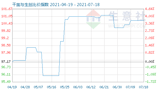 7月18日干茧与生丝比价指数图